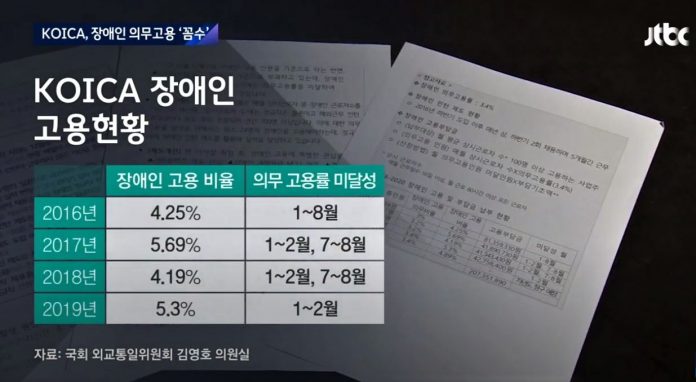 JTBC가 더불어민주당 김영호 의원의 자료를 기반으로, 코이카의 장애인의무고용은 꼼수라며 지난 10월 18일 뉴스를 통해 지적했다. / 사진 = JTBC 뉴스화면 캡처