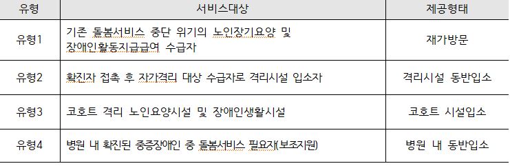 코로나19 긴급돌봄 서비스대상 및 제공형태 / 표=서울시사회서비스원