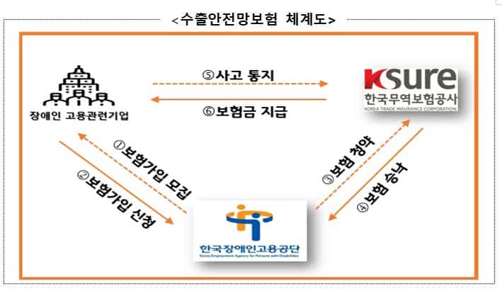 ▲수출안전망보험 체계도 / 한국장애인고용공단