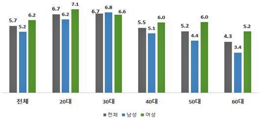 ▲2021년 1분기 연령·성별 우울점수 / 자료: 보건복지부