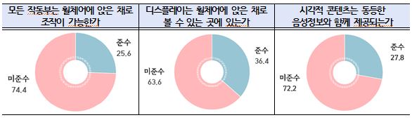 2019 무인정보단말(키오스크) 정보접근성 현황/ 출처 = 한국정보화진흥원, 조승래 의원실 재구성