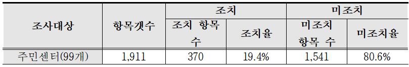 서울시와 수원시 총 99개 주민센터의 조치율은 19.4%