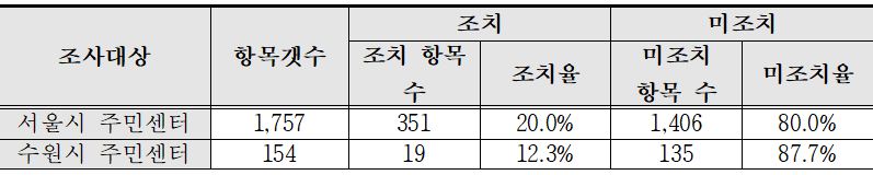 서울시의 조치율은 20.0%이며, 수원시의 조치율은 12.3%이다.