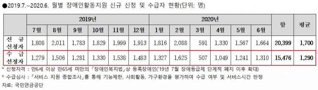 ‘2019.7~2020.6 월별 장애인활동지원 신규 신청 및 수급자 현황’ 자료