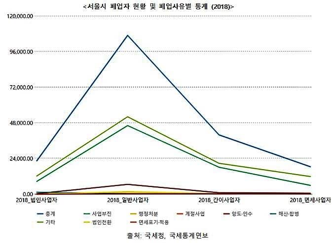 2018년 서울시 폐업자 현황 및 폐업사유별 통계