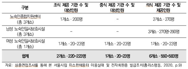 서울시 노숙인 등 급식지원 기관의 급식제공 현황(2020년 10월 기준)