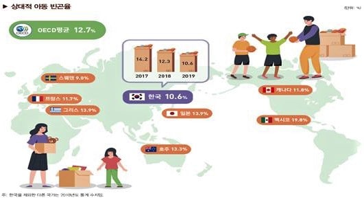 ▲상대적 아동 빈곤율/자료=보건복지부