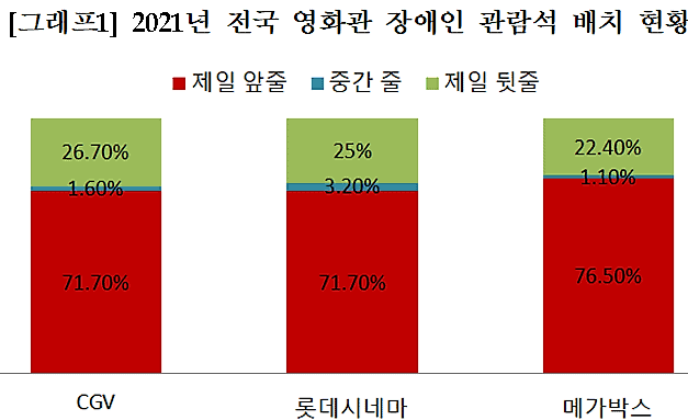 ▲2021년 전국 영화관 장애인 관람석 배치 현황. 그래프=강성우 의원실