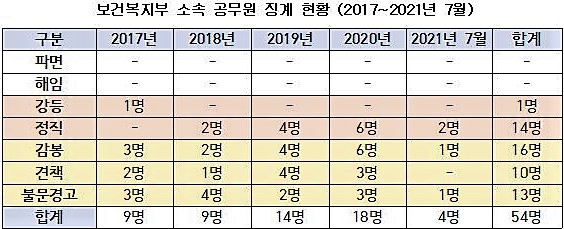 ▲보건복지부 소속 공무원 징계 현황 (2017~2021년 7월). 자료=이종성의원실