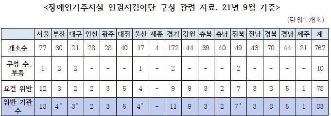 ▲장애인거주시설 인권지킴이단 구성 관련 자료(21년 9월 기준). 사진=이종성 의원실