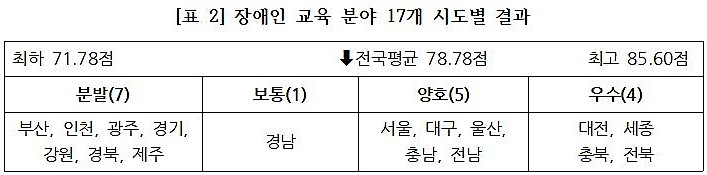 ▲장애인 교육 분야 17개 시도별 결과. /자료=한국장애인단체총연맹