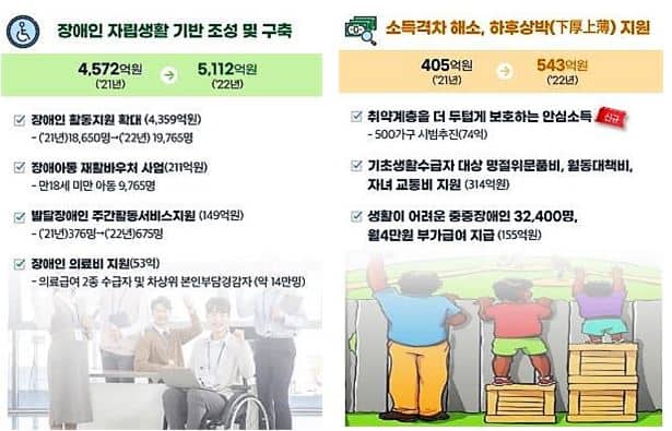 ▲장애인 자립생활 기반 조성 및 구축(좌)와 소득격차 해소, 자료=서울시