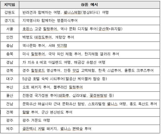 ▲‘토닥토닥 치유(힐링) 여행’ 주요 상품. 자료=문화체육관광부