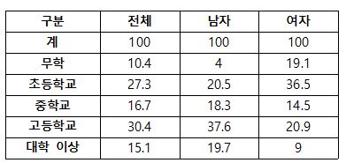 ▲장애인 성별 교육 수준 현황(단위: %)/출처: 2021 장애통계연보, 한국장애인개발원