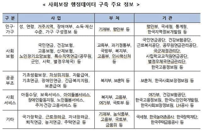 ▲사회보장 행정데이터 구축 주요 정보. /자료=보건복지부