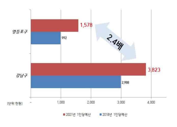 2021년 서울시 장애인 1인당 평균 예산 고작 “230여 만원”
