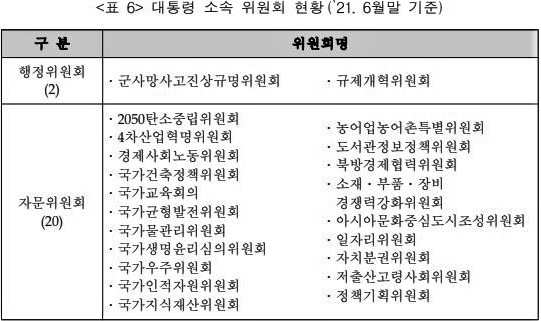 ▲대통령 소속 위원회 현황(‘21.6월말 기준). 출처=행정안전부