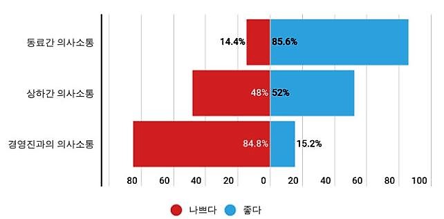 ▲직원들은 상하간의 소통은 48%, 경영진과의 소통은 84.8%가 나쁘다고 응답했다. 자료=개발원노조