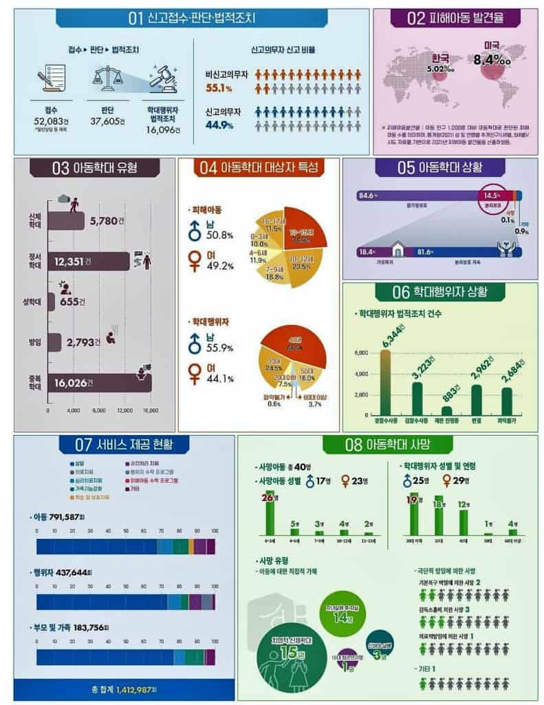  ▲2021년 아동학대 통계 현황(인포그래픽). 보건복지부