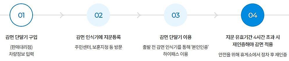 ▲장애인, 독립유공자 하이패스 이용방법 /사진=한국도로공사 홈페이지