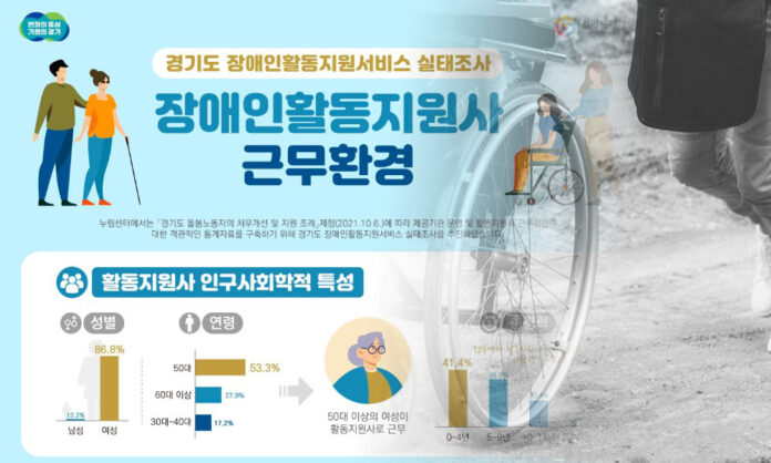 경기도, 활동지원 활동 이유 생계가 82.1%... 장애당사자 93.3% 활동보조 이유