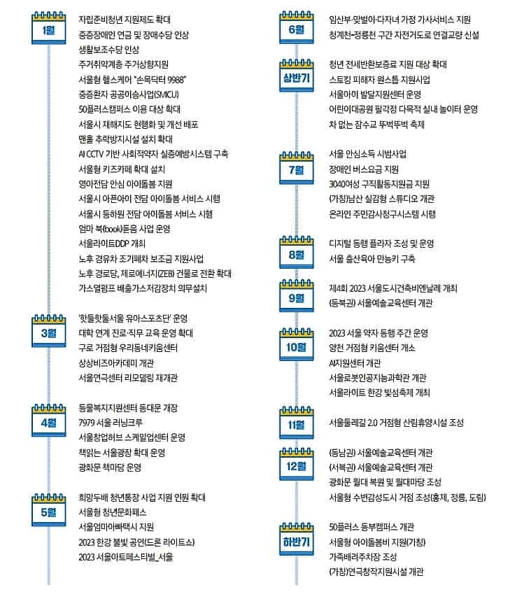 ▲월별로 보는 ‘2023 달라지는 서울생활(서울시)