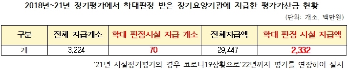 ▲자료=국민건강보험공단, 최혜영 의원실 재구성