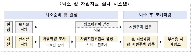 ▲퇴소 및 자립지원 절차 시스템. 자료=서울시