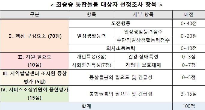  ▲최중증 통합돌봄 대상자 선정조사 항목. /자료=보건복지부
