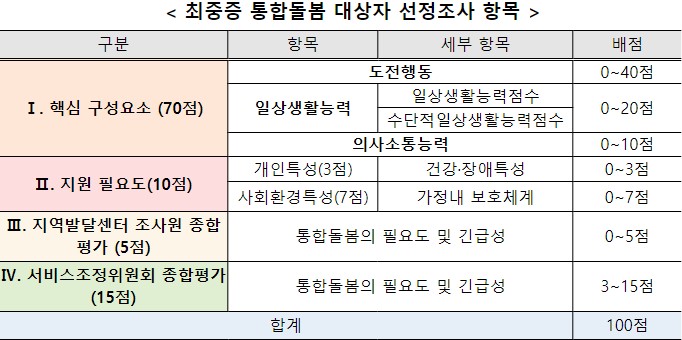 ▲최중증 통합돌봄 대상자 선정조사 항목. 보건복지부
